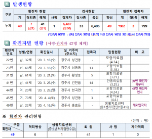 경주시, 코로나19 일일대응 상황(10일 오전 10시 현재) 