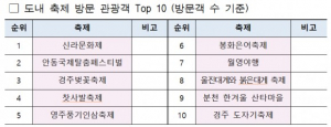 경주시, 신라문화제 2019년도 경북 축제 행사 `방문 관광객 1위` 차지