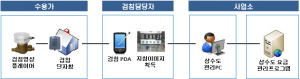 경주시, 상수도 옥외검침단말기 확대 설치 