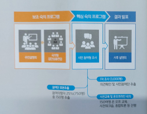 사용후핵연료 관리정책 재검토위, 맥스터 임시저장시설 확충 관련 `시민참여단` 종합토론회 개최