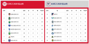 K3리그 `경주한수원축구단. 경주시민축구단` 대조적인 성적표