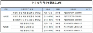 경주시, 화랑마을 `국가인증 프로그램 추가 6종 획득` 