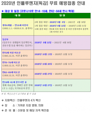 경주시, 2020년도 인플루엔자(독감) 무료 예방접종 