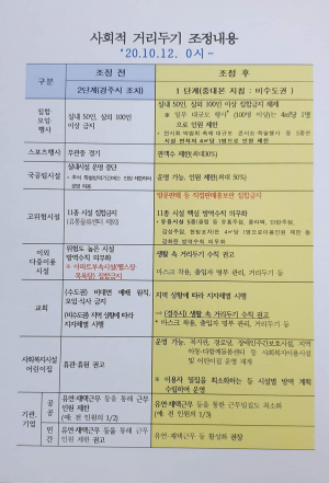 경주시, 사회적 거리두기 1단계 시행