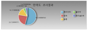 경주시, 민원만족도 설문조사 결과 `77.9% 만족` 