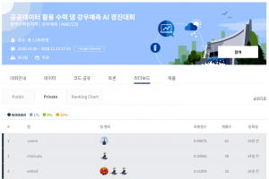한국수력원자력, 국내 최초 수자원분야 AI 경진대회 성공적 마무리