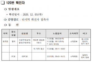 경주시, 코로나19 추가 확진자 1명(120번) 발생 현황
