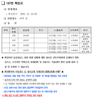 경주시, 코로나 19 추가 확진자 3명(135번. 136번. 137번) 발생