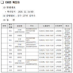 경주시, 코로나 19 추가 확진자 3명(138번. 139번. 140번) 발생