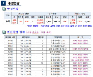 경주시, 코로나19 일일 대응상황(19일 오전 10시 현재)
