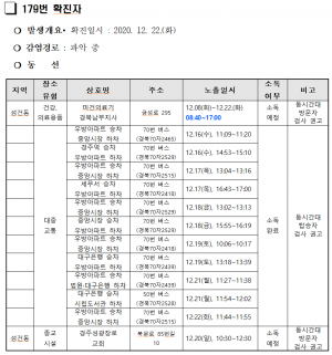 경주시, 코로나 19 추가 확진자 3명(177. 178. 179번) 발생