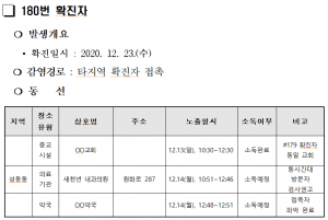 경주시, 코로나 19 추가 확진자 7명(180. 181. 182. 183. 184. 185. 186번) 발생