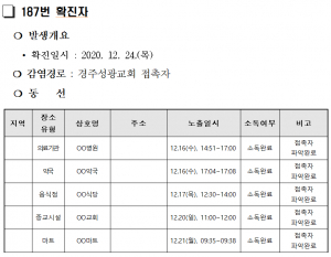 경주시, 코로나 19 추가 확진자 11명(187. 188. 189. 190. 191. 192. 193. 194. 195. 196. 197번) 발생