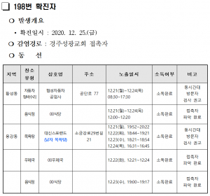 경주시, 코로나 19 추가 확진자 25일 4명(198. 199. 200. 201번) 26일 2명(202. 203번) 발생