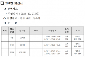 경주시, 코로나 19 추가 확진자 7명(204. 205. 206. 207. 208. 209. 210번) 발생