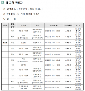 경주시, 코로나 19 타지역 확진자 경주 동선