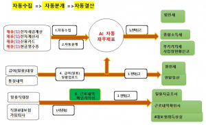 ‘세무고’부가세 전자신고, AI자동 재무제표