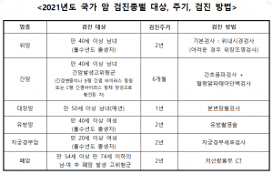 경주시 보건소, 국가 암 검진 `지난해 미 검진자 올해 6월말까지 연장`
