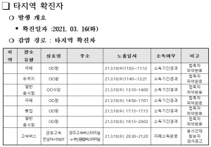 경주시, 코로나19 타지역 확진자(서울 마포구 1006번) 경주동선 공개
