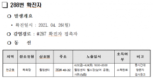 경주시, 코로나 19 추가 확진자 1명(288번) 발생