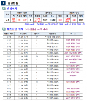 경주시, 코로나19 일일 대응상황 