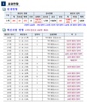 경주시, 코로나19 일일 대응상황 