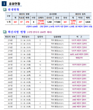 경주시, 코로나19 일일 대응상황 