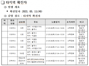 경주시, 코로나19 타지역 확진자 경주동선