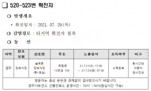 경주시, 코로나 19 추가 확진자 7명(520. 521. 522. 523. 524. 525. 526번) 발생