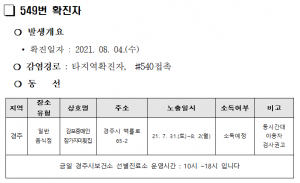 경주시, 코로나 19 추가 확진자 4명(546. 547. 548. 549번) 발생