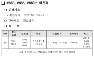 경주시, 코로나19 확진자 11명(550~560번) 발생