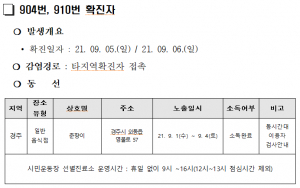 경주시, 코로나 19 추가 확진자 7명(905번~911번) 발생