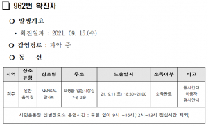 경주시, 코로나 19 추가 확진자 5명(967번~971번) 발생