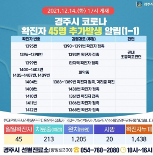 경주시, 코로나 19 추가 확진자 45명(1395번~1439번) 발생 `일일 최대치 경신`