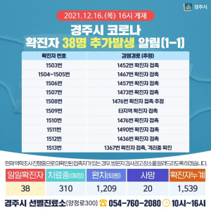 경주시, 코로나19 추기 확진자 38명(1503번~1540번) 발생 `확산세 꺽이지 않아`