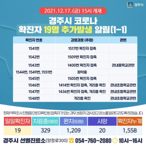 경주시, 코로나 19 추가 확진자 19명(1541번~1559번) 발생