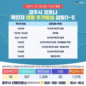 경주시, 코로나 19 추가 확진자 18명(1560번~1577번) 발생