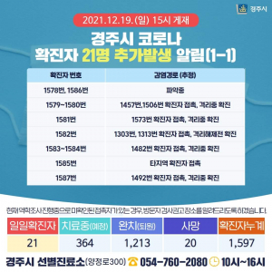 경주시, 코로나 19 추가 확진자 21명(1578번~1598번) 발생 `확산세 이어져`