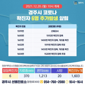 경주시, 코로나 19 추가 확진자  6명(1599번~1604번) 발생