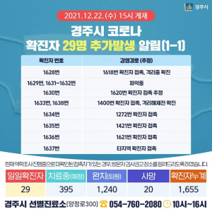 경주시, 코로나 19 추가 확진자 29명(1628번~1656번) 발생