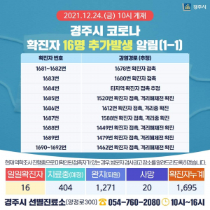 경주시, 코로나 19 추가 확진자 16명(1681번~1696번) 발생
