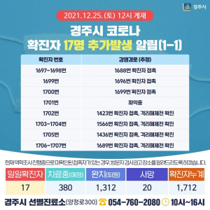경주시, 코로나 19 추가 확진자 17명(1697번~1713번) 발생