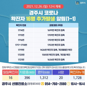 경주시, 코로나 19 추가 확진자 16명(1714번~1729번) 발생 