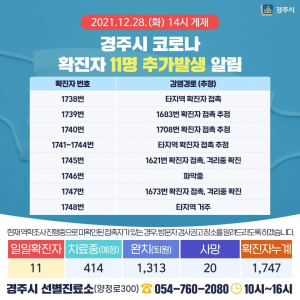 경주시, 28일 코로나 19 추가 확진자 11명(1738번~1748번) 발생