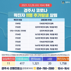 경주시, 29일 코로나 19 추가 확진자 11명(1749번~1759번) 발생
