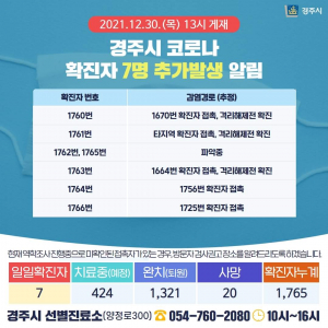 경주시, 30일 코로나 19 추가 확진자 7명(1760번~1766번) 발생