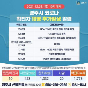 경주시, 31일 코로나 19 추가 확진자 10명(1767번~1776번) 발생