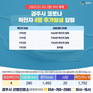 경주시, 2일 코로나 19 추가 확진자 4명(1790번~1793번) 발생