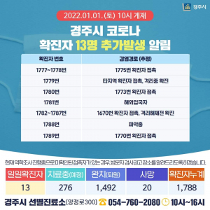경주시,1일 코로나 19 추가 확진자 13명(1777번~1789번) 발생