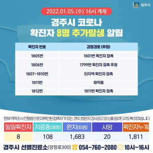 경주시, 5일 코로나 19 추가 확진자 8명(1805번~1812번) 발생 